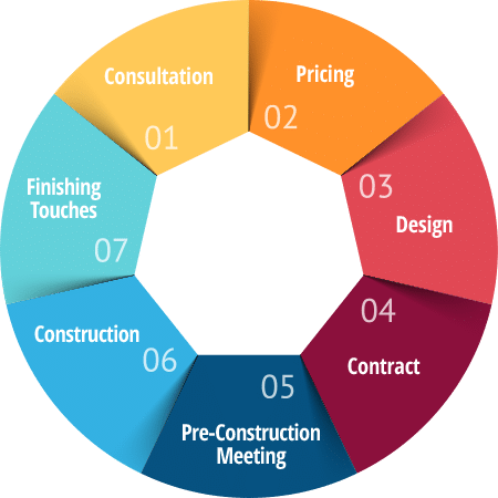 Renovation & Remodeling Process Chart
